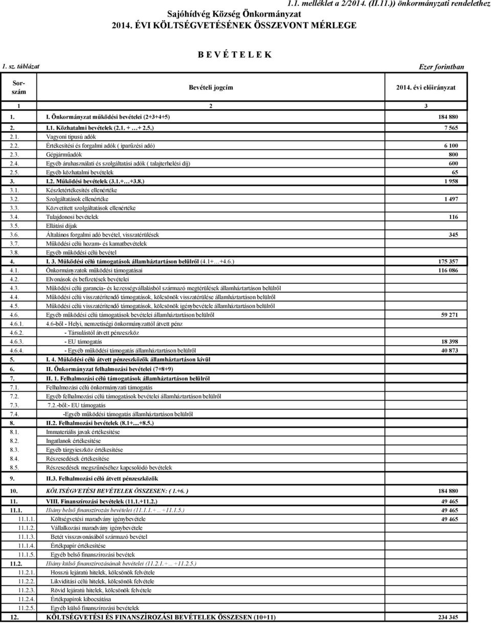 2. Értékesítési és forgalmi adók ( iparűzési adó) 6 100 2.3. Gépjárműadók 800 2.4. Egyéb áruhasználati és szolgáltatási adók ( talajterhelési díj) 600 2.5. Egyéb közhatalmi bevételek 65 3. I.2. Működési bevételek (3.