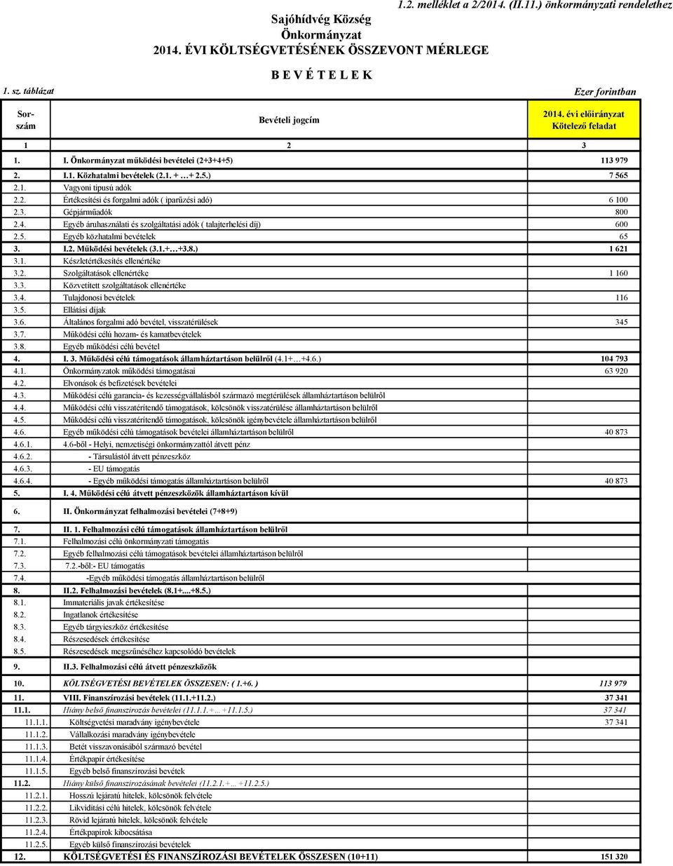 1. Vagyoni tipusú adók 2.2. Értékesítési és forgalmi adók ( iparűzési adó) 6 100 2.3. Gépjárműadók 800 2.4. Egyéb áruhasználati és szolgáltatási adók ( talajterhelési díj) 600 2.5.