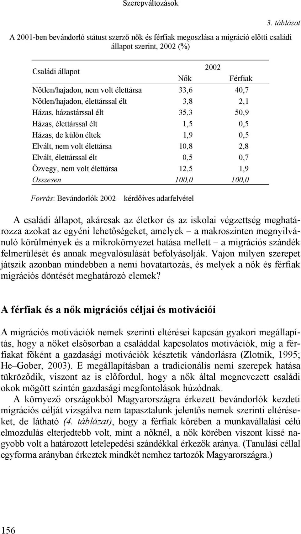 40,7 Nőtlen/hajadon, élettárssal élt 3,8 2,1 Házas, házastárssal élt 35,3 50,9 Házas, élettárssal élt 1,5 0,5 Házas, de külön éltek 1,9 0,5 Elvált, nem volt élettársa 10,8 2,8 Elvált, élettárssal élt