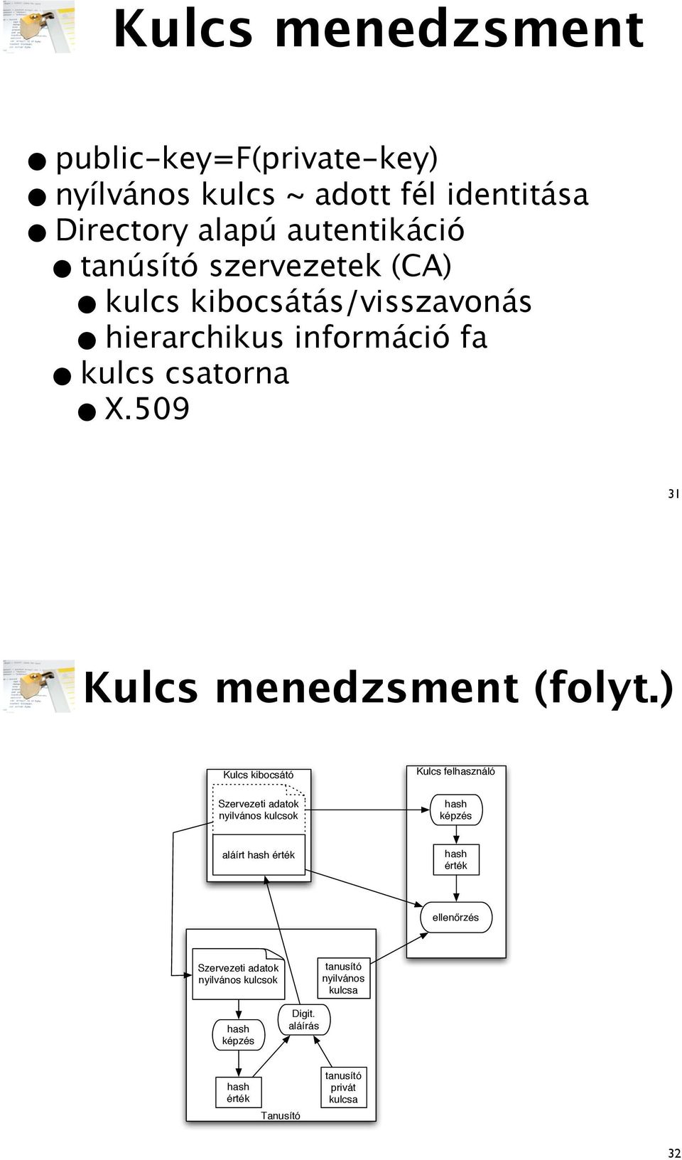 ) Kulcs kibocsátó Szervezeti adatok nyilvános kulcsok Kulcs felhasználó hash képzés aláírt hash érték hash érték ellen!