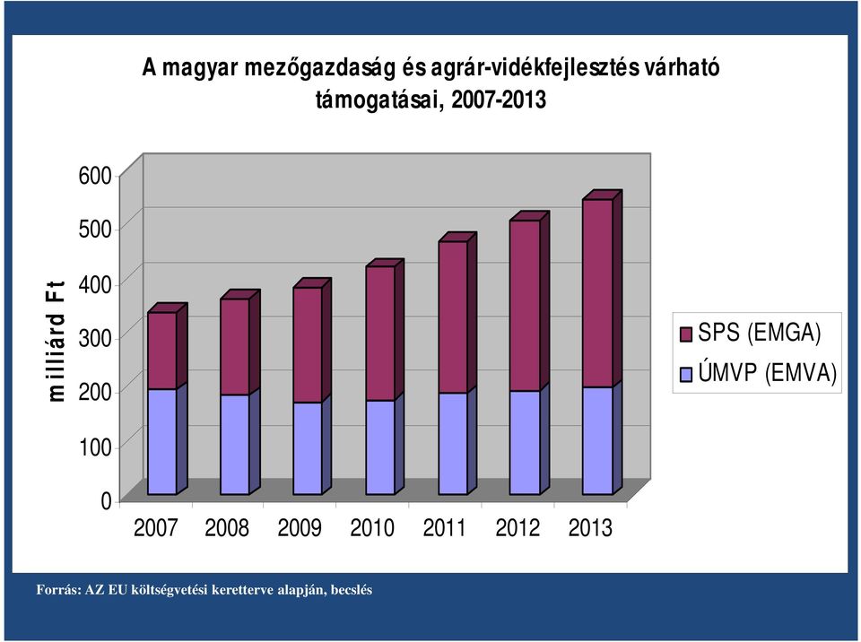 SPS (EMGA) ÚMVP (EMVA) 100 0 2007 2008 2009 2010 2011