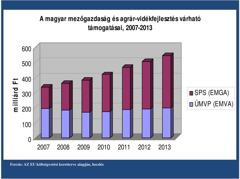 SPS (EMGA) ÚMVP (EMVA) 100 0 2007 2008 2009 2010 2011