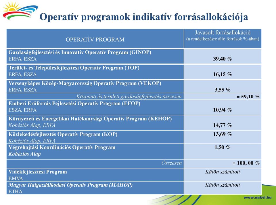 összesen = 59,10 % Emberi Erőforrás Fejlesztési Operatív Program (EFOP) ESZA, ERFA 10,94 % Környezeti és Energetikai Hatékonysági Operatív Program (KEHOP) Kohéziós Alap, ERFA 14,77 %