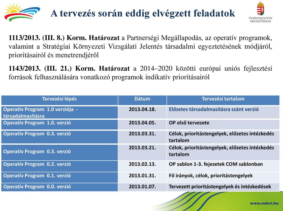 21.) Korm. Határozat a 2014 2020 közötti európai uniós fejlesztési források felhasználására vonatkozó programok indikatív prioritásairól Tervezési lépés Dátum Tervezési tartalom Operatív Program 1.