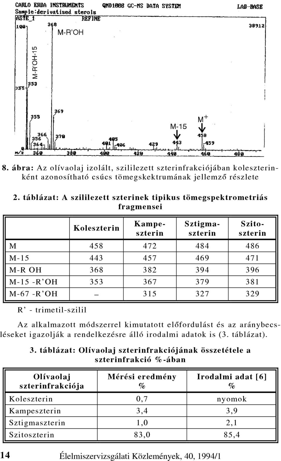 -R'OH 353 367 379 381 M-67 -R'OH 315 327 329 R' - trimetil-szilil Az alkalmazott módszerrel kimutatott elõfordulást és az aránybecsléseket igazolják a rendelkezésre álló irodalmi adatok is (3.