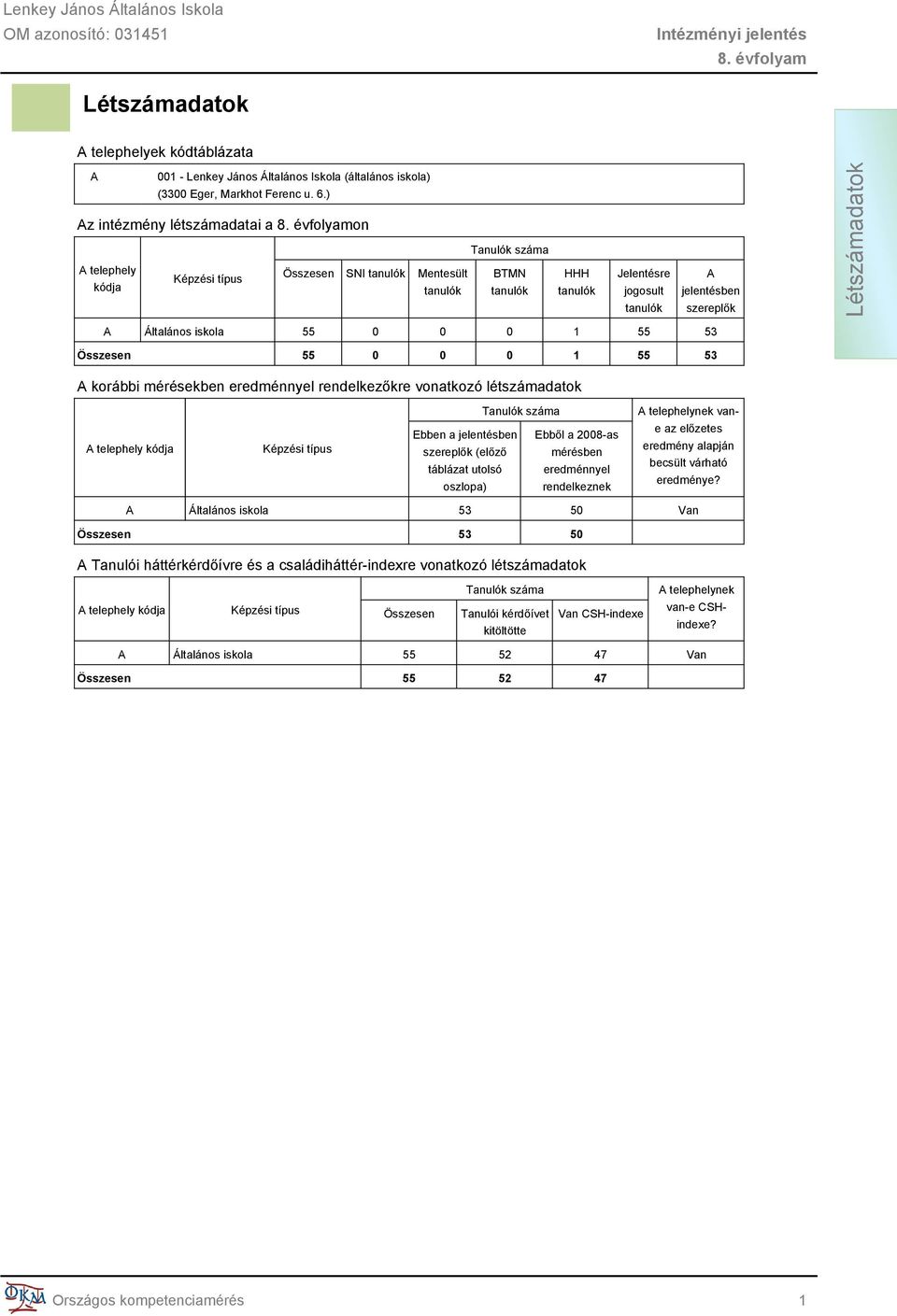 Létszámadatok A Általános iskola 55 0 0 0 1 55 53 Összesen 55 0 0 0 1 55 53 A korábbi mérésekben eredménnyel rendelkezőkre vonatkozó létszámadatok A telephely kódja Képzési típus Tanulók száma Ebben