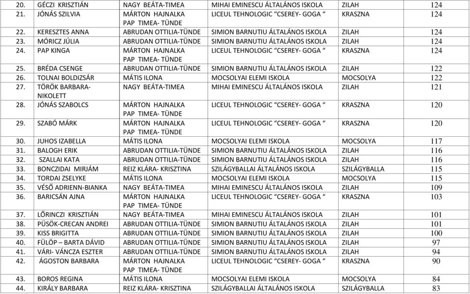 PAP KINGA MÁRTON HAJNALKA LICEUL TEHNOLOGIC CSEREY- GOGA KRASZNA 124 25. BRÉDA CSENGE ABRUDAN OTTILIA-TÜNDE SIMION BARNUTIU ÁLTALÁNOS ISKOLA ZILAH 122 26.