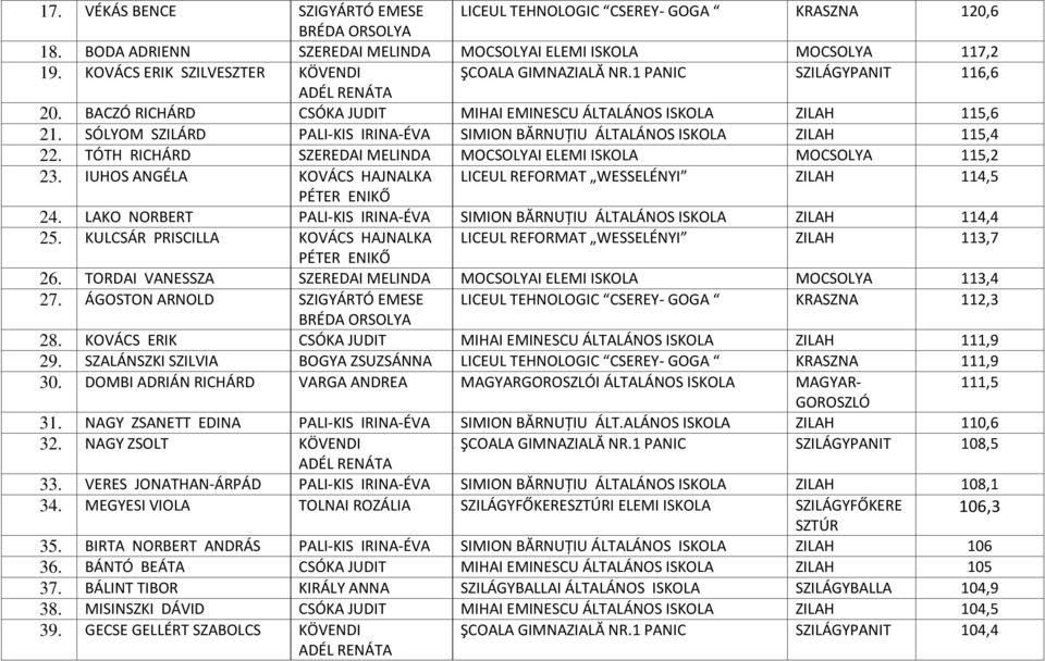 SÓLYOM SZILÁRD PALI-KIS IRINA-ÉVA SIMION BĂRNUȚIU ÁLTALÁNOS ISKOLA ZILAH 115,4 22. TÓTH RICHÁRD SZEREDAI MELINDA MOCSOLYAI ELEMI ISKOLA MOCSOLYA 115,2 23.