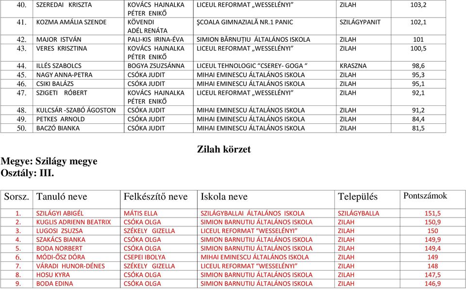 ILLÉS SZABOLCS BOGYA ZSUZSÁNNA LICEUL TEHNOLOGIC CSEREY- GOGA KRASZNA 98,6 45. NAGY ANNA-PETRA CSÓKA JUDIT MIHAI EMINESCU ÁLTALÁNOS ISKOLA ZILAH 95,3 46.