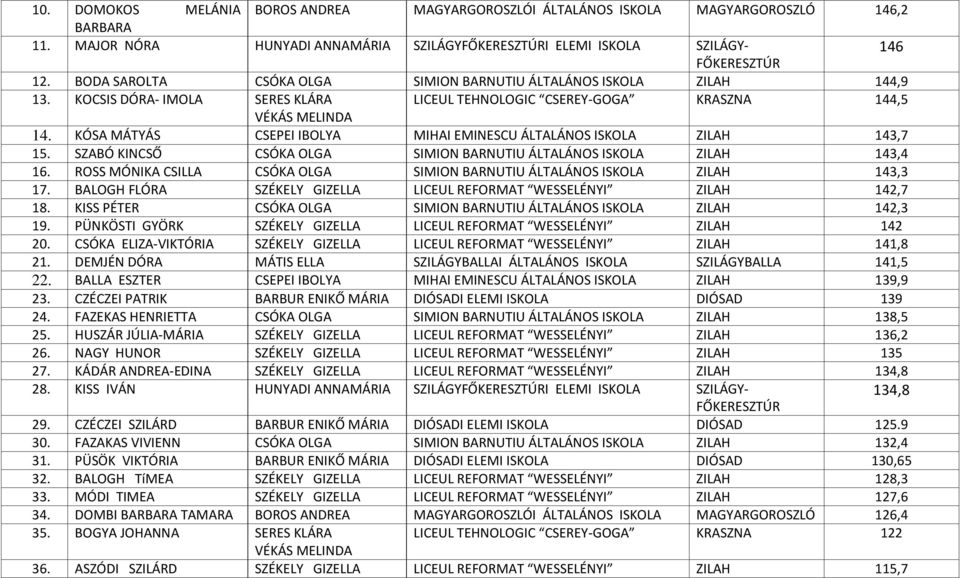 KÓSA MÁTYÁS CSEPEI IBOLYA MIHAI EMINESCU ÁLTALÁNOS ISKOLA ZILAH 143,7 15. SZABÓ KINCSŐ CSÓKA OLGA SIMION BARNUTIU ÁLTALÁNOS ISKOLA ZILAH 143,4 16.