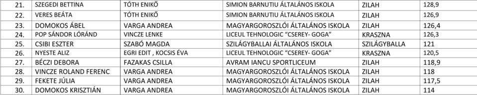 CSIBI ESZTER SZABÓ MAGDA SZILÁGYBALLAI ÁLTALÁNOS ISKOLA SZILÁGYBALLA 121 26. NYESTE ALIZ EGRI EDIT, KOCSIS ÉVA LICEUL TEHNOLOGIC CSEREY- GOGA KRASZNA 120,5 27.