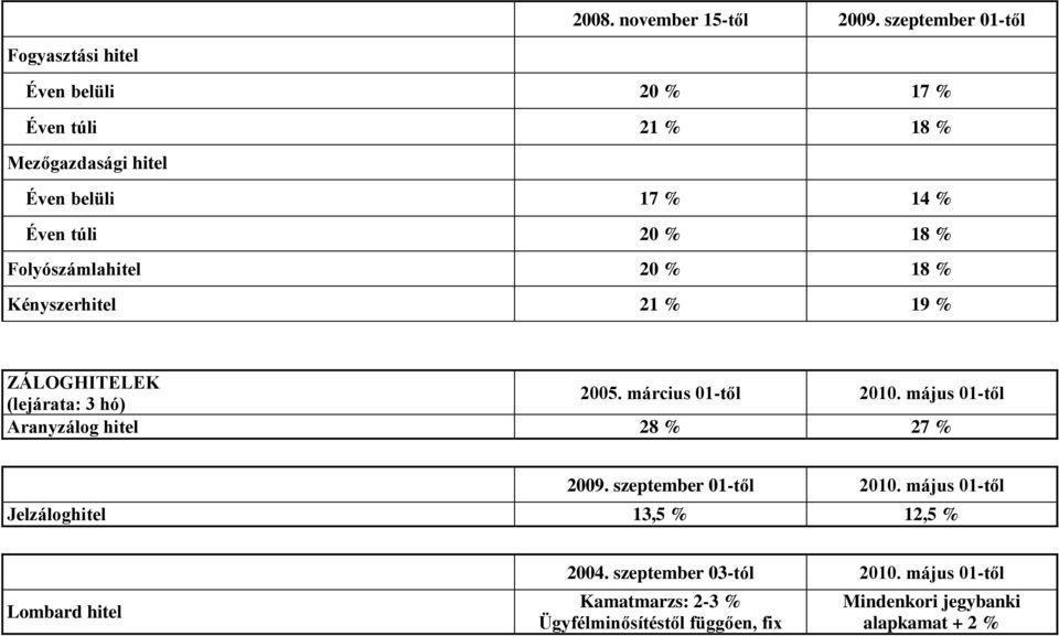 % 18 % Folyószámlahitel 20 % 18 % Kényszerhitel 21 % 19 % ZÁLOGHITELEK (lejárata: 3 hó) 2005. március 01-től 2010.