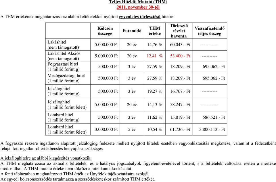 millió forintig) Mezőgazdasági hitel (1 millió forintig) Jelzáloghitel (1 millió forintig) Jelzáloghitel (1 millió forint felett) Lombard hitel (1 millió forintig) Lombard hitel (1 millió forint