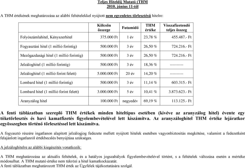 Kényszerhitel 375.000 Ft 1 év 23,78 % 455.487.- Ft Fogyasztási hitel (1 millió forintig) 500.000 Ft 3 év 26,50 % 724.216.- Ft Mezőgazdasági hitel (1 millió forintig) 500.000 Ft 3 év 26,50 % 724.216.- Ft Jelzáloghitel (1 millió forintig) 500.