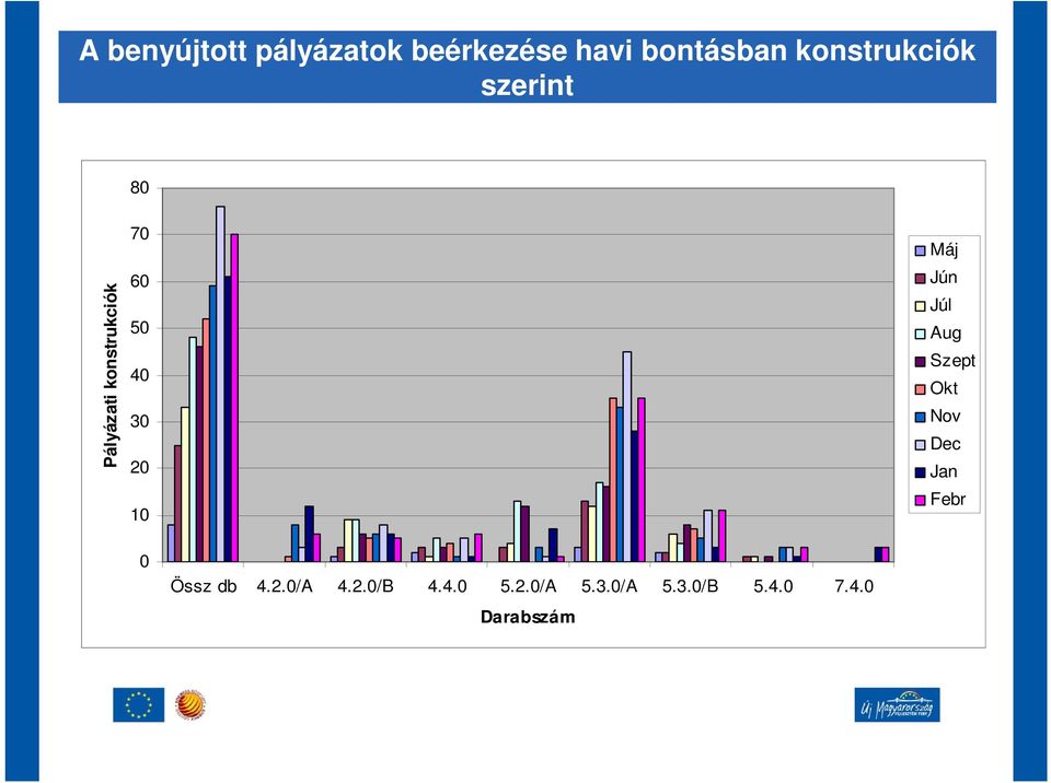 30 20 10 Máj Jún Júl Aug Szept Okt Nov Dec Jan Febr 0 Össz