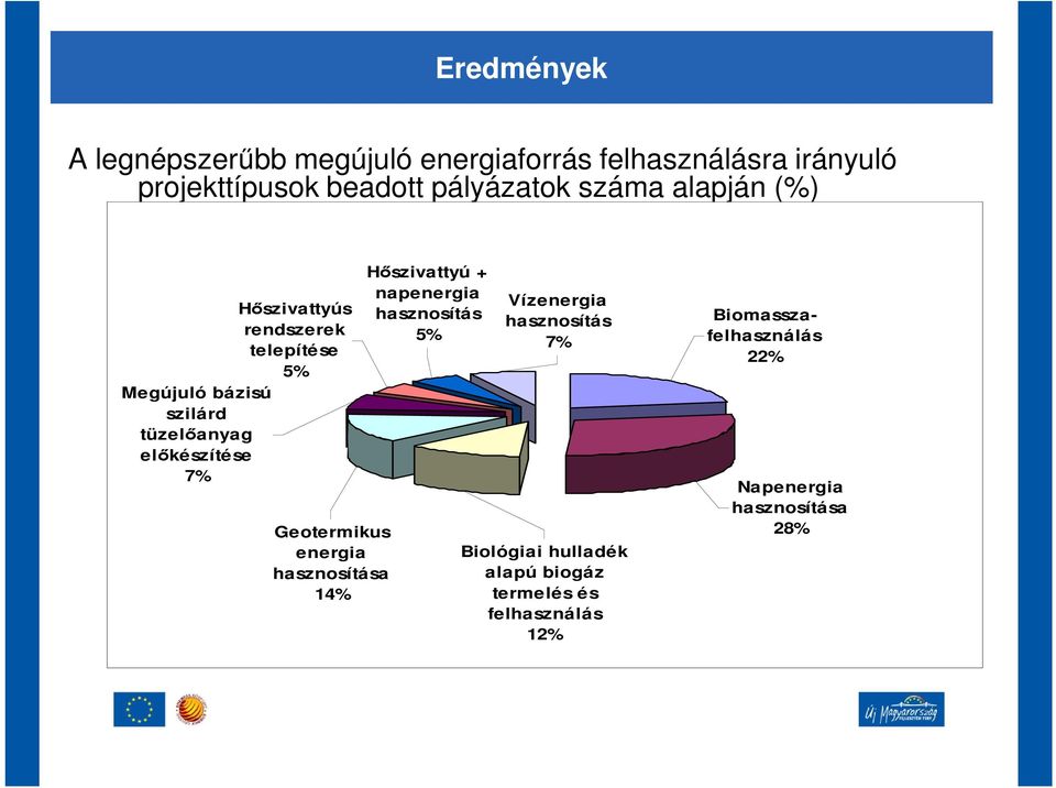 Geotermikus energia hasznosítása 14% Hőszivattyú + napenergia hasznosítás 5% Vízenergia hasznosítás 7%