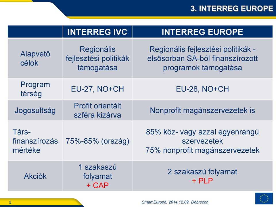 INTERREG EUROPE Regionális fejlesztési politikák - elsősorban SA-ból finanszírozott programok támogatása EU-28, NO+CH