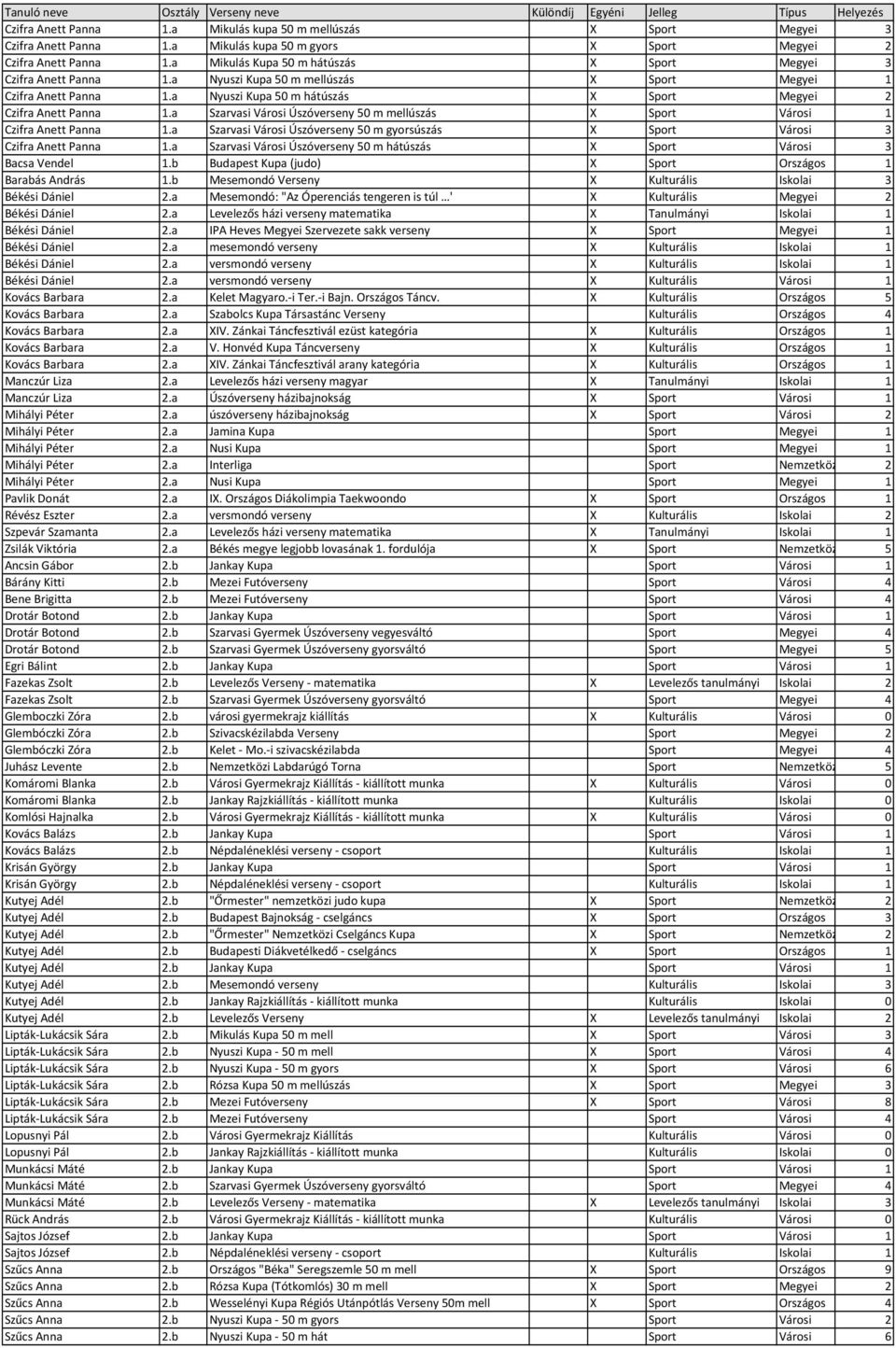 a Nyuszi Kupa 50 m hátúszás X Sport Megyei 2 Czifra Anett Panna 1.a Szarvasi Városi Úszóverseny 50 m mellúszás X Sport Városi 1 Czifra Anett Panna 1.