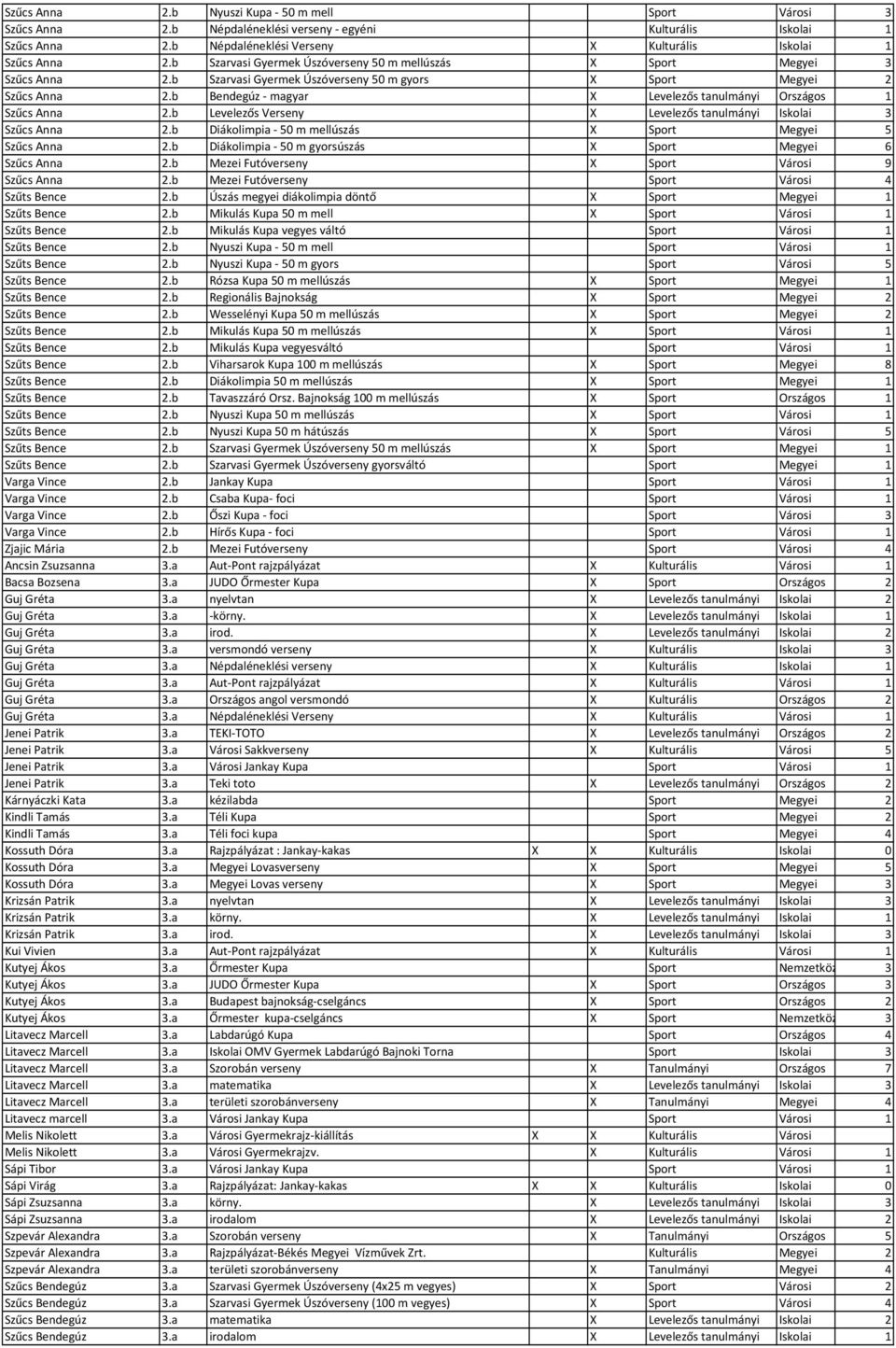 b Bendegúz - magyar X Levelezős tanulmányi Országos 1 Szűcs Anna 2.b Levelezős Verseny X Levelezős tanulmányi Iskolai 3 Szűcs Anna 2.b Diákolimpia - 50 m mellúszás X Sport Megyei 5 Szűcs Anna 2.