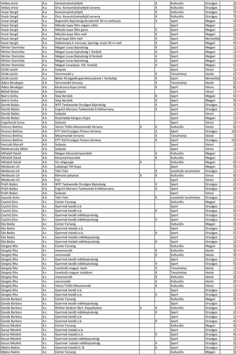 a Regionális Bajnokság Kecskemét 50 m mellúszás X Sport Megyei 2 Vozár Gergő 4.a Mikulás kupa 50m vegyes váltó Sport Megyei 1 Vozár Gergő 4.a Mikulás kupa 50m gyors X Sport Megyei 2 Vozár Gergő 4.