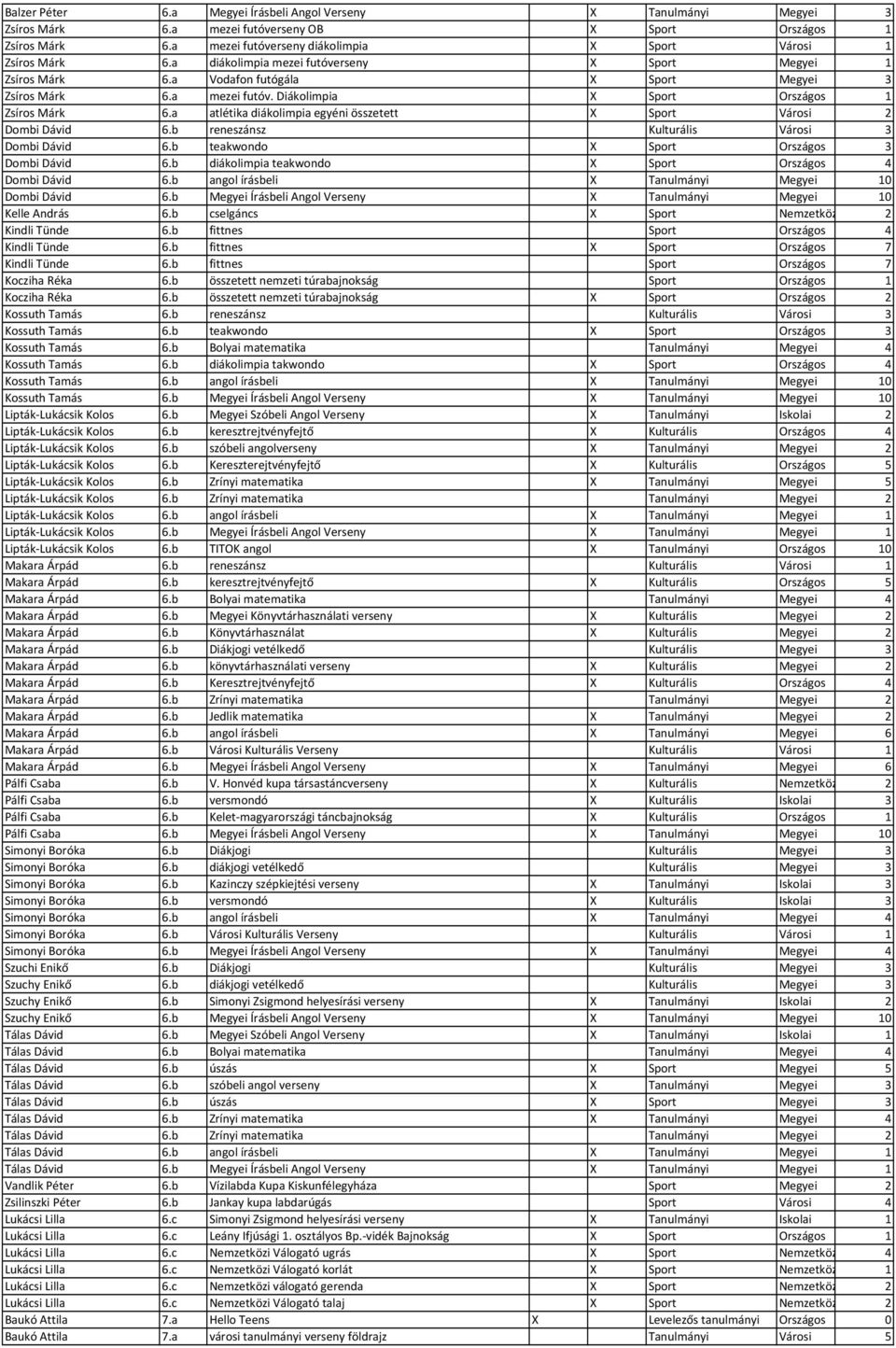 a atlétika diákolimpia egyéni összetett X Sport Városi 2 Dombi Dávid 6.b reneszánsz Kulturális Városi 3 Dombi Dávid 6.b teakwondo X Sport Országos 3 Dombi Dávid 6.