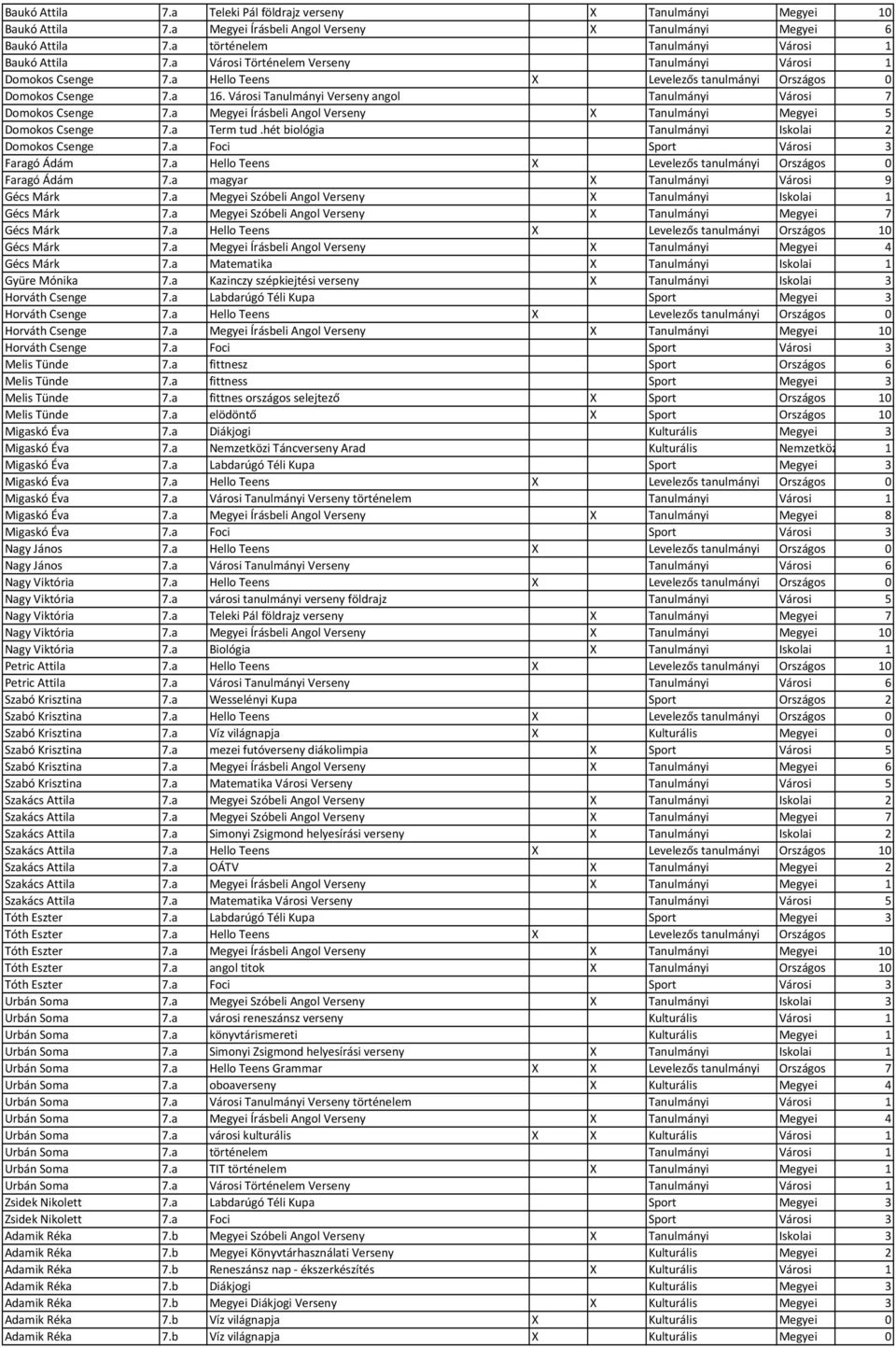 Városi Tanulmányi Verseny angol Tanulmányi Városi 7 Domokos Csenge 7.a Megyei Írásbeli Angol Verseny X Tanulmányi Megyei 5 Domokos Csenge 7.a Term tud.