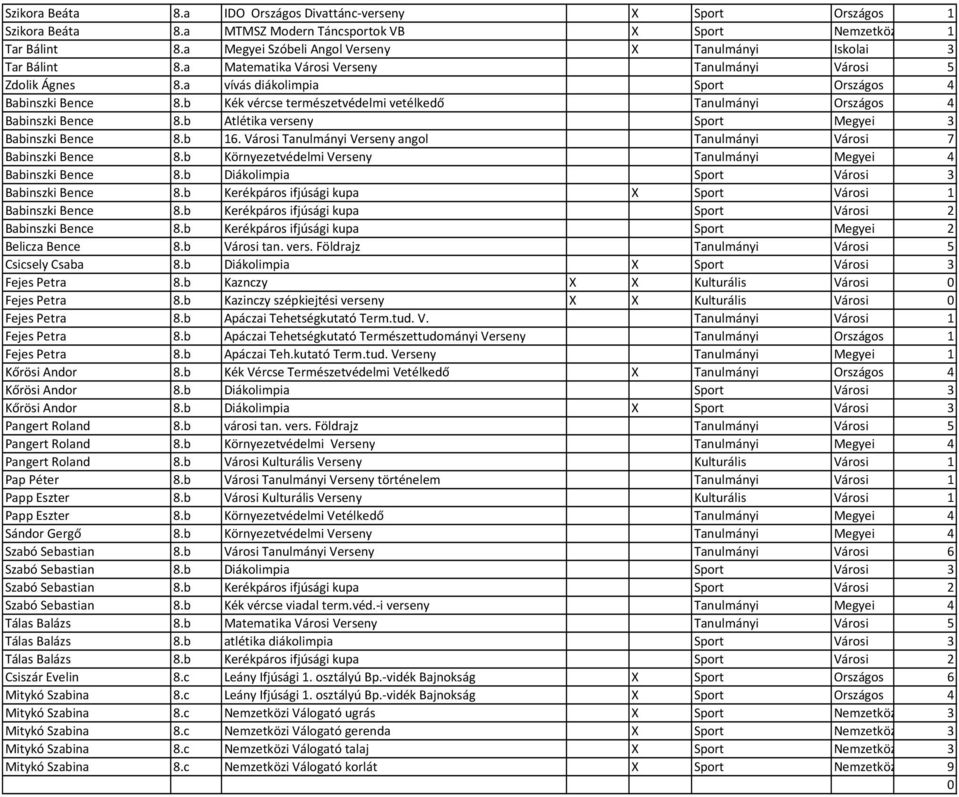 b Kék vércse természetvédelmi vetélkedő Tanulmányi Országos 4 Babinszki Bence 8.b Atlétika verseny Sport Megyei 3 Babinszki Bence 8.b 16.