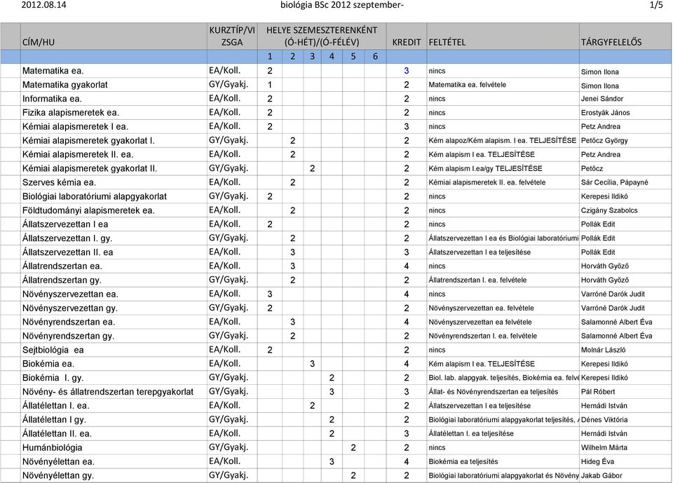 ea. EA/Koll. 2 2 Kém alapism I ea. TELJESÍTÉSE Petz Andrea Kémiai alapismeretek gyakorlat II. GY/Gyakj. 2 2 Kém alapism I.ea/gy TELJESÍTÉSE Petőcz Szerves kémia ea. EA/Koll. 2 2 Kémiai alapismeretek II.