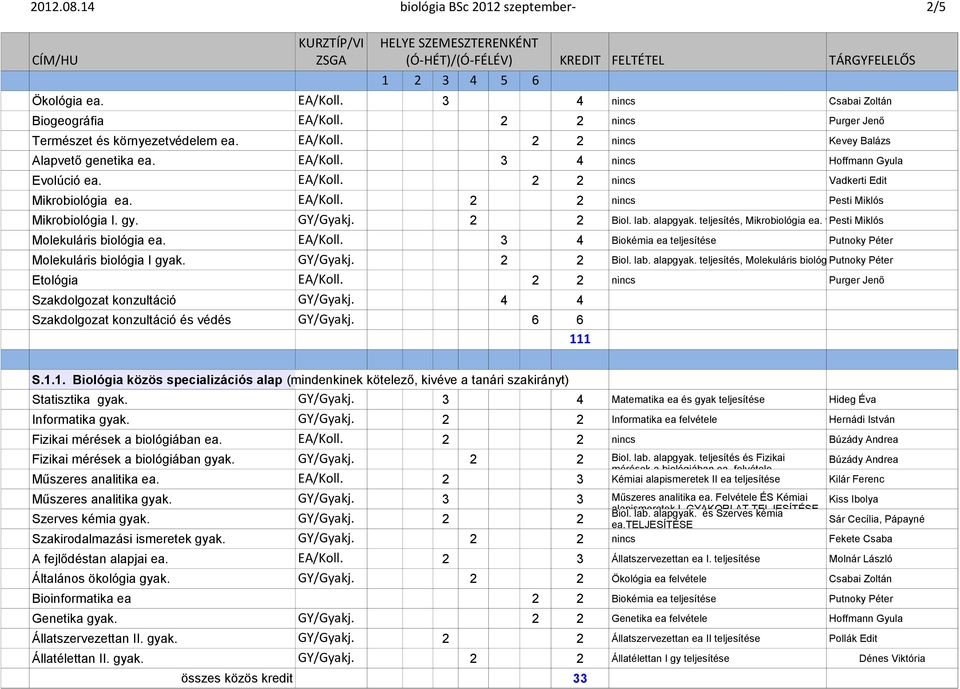 teljesítés, Mikrobiológia ea. felvétele Pesti Miklós Molekuláris biológia ea. EA/Koll. 3 4 Biokémia ea teljesítése Putnoky Péter Molekuláris biológia I gyak. GY/Gyakj. 2 2 Biol. lab. alapgyak.