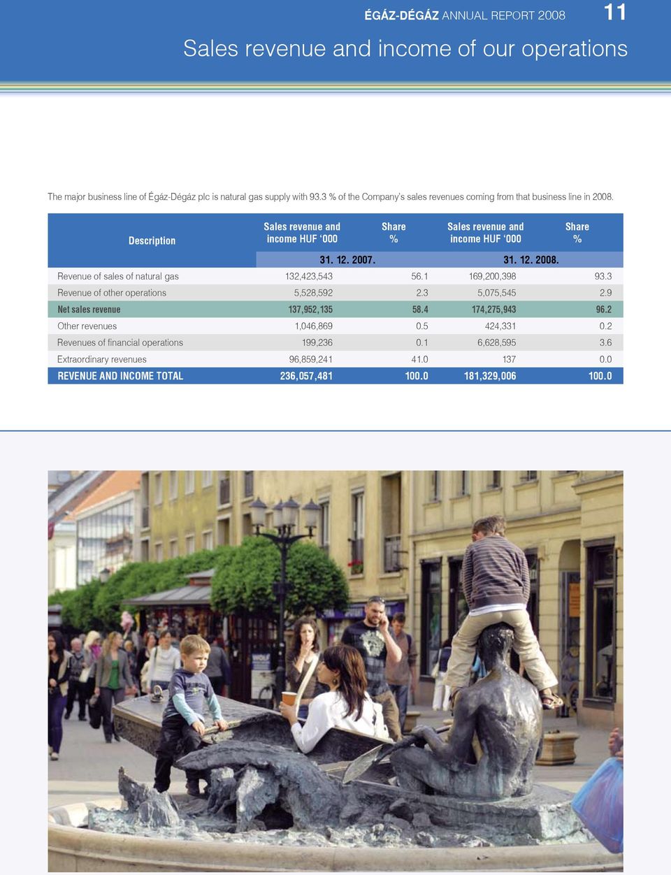 1 169,200,398 93.3 Revenue of other operations 5,528,592 2.3 5,075,545 2.9 Net sales revenue 137,952,135 58.4 174,275,943 96.2 Other revenues 1,046,869 0.5 424,331 0.
