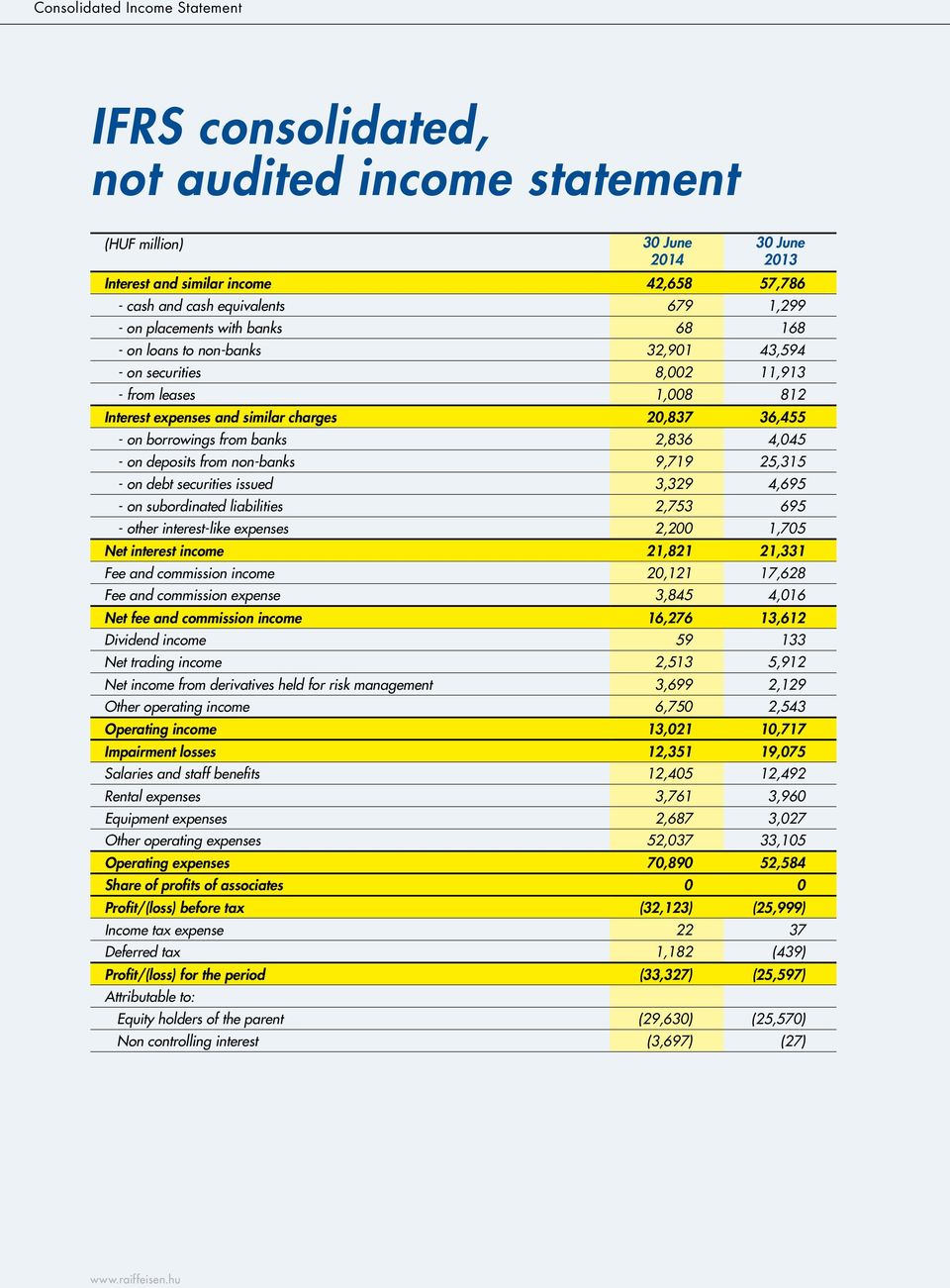 - on deposits from non-banks 9,719 25,315 - on debt securities issued 3,329 4,695 - on subordinated liabilities 2,753 695 - other interest-like expenses 2,200 1,705 Net interest income 21,821 21,331