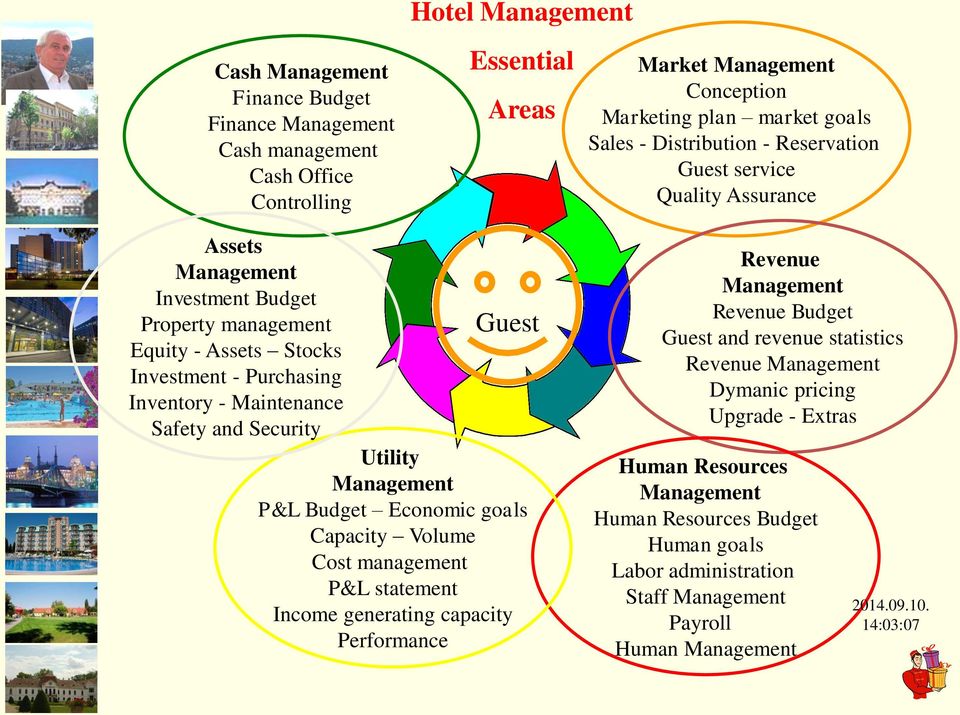 and Security Utility Management P&L Budget Economic goals Capacity Volume Cost management P&L statement Income generating capacity Performance Guest Revenue Management Revenue Budget Guest and