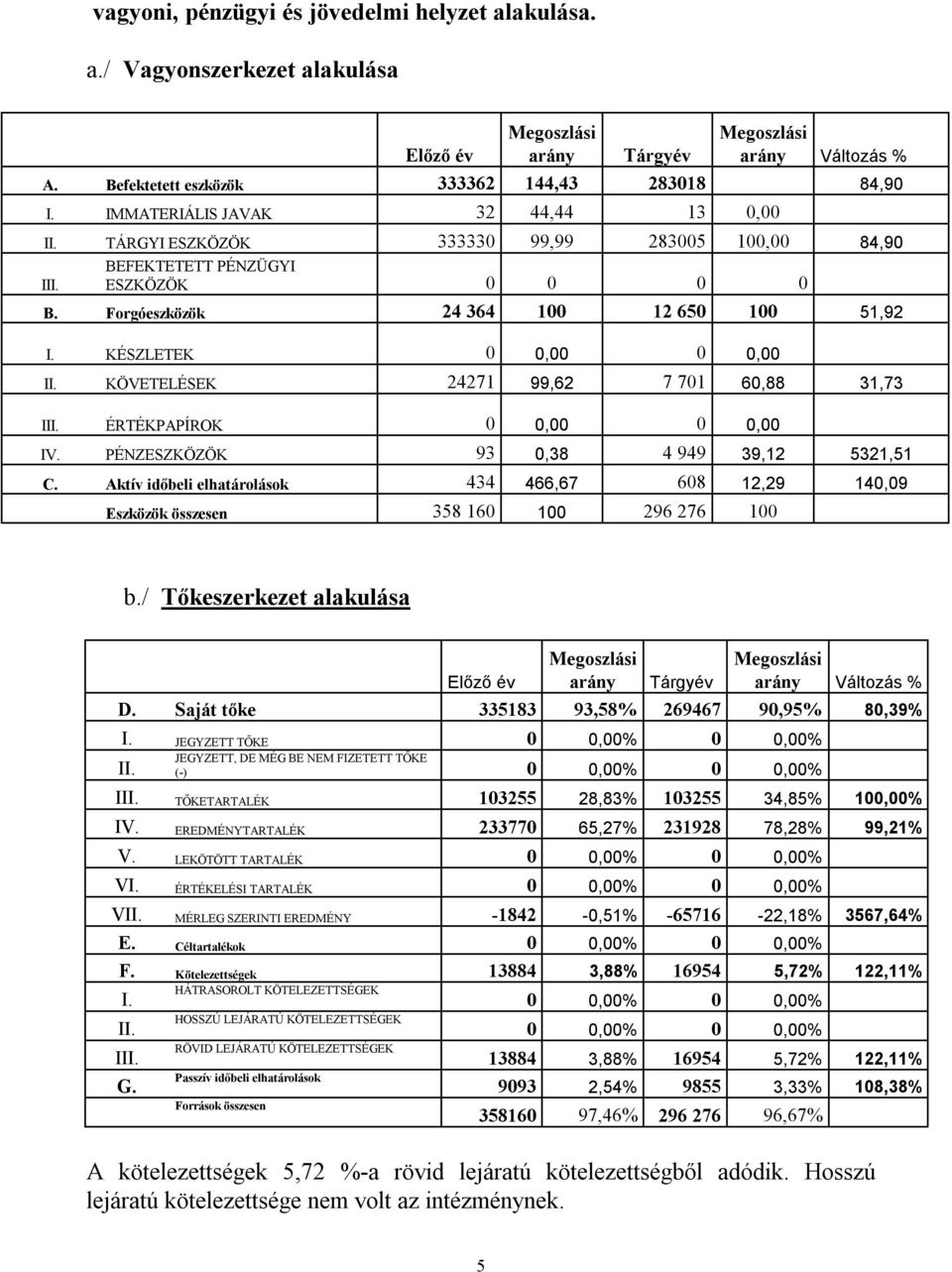 Forgóeszközök 24 364 100 12 650 100 51,92 #ZÉRÓOSZTÓ I. KÉSZLETEK 0 0,00 0 0,00 II. KÖVETELÉSEK 24271 99,62 7 701 60,88 31,73 #ZÉRÓOSZTÓ III. ÉRTÉKPAPÍROK 0 0,00 0 0,00 IV.