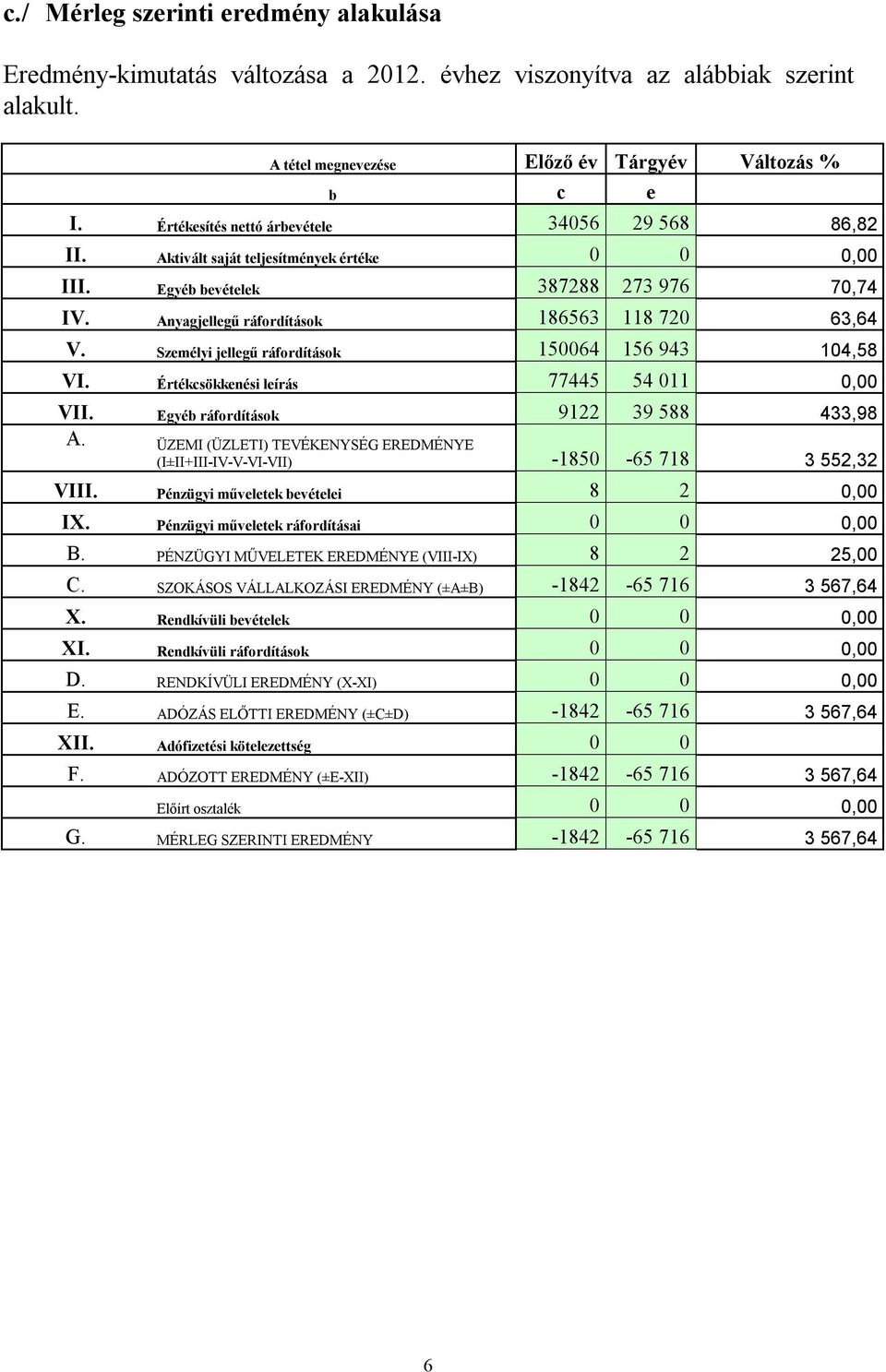 Személyi jellegű ráfordítások 150064 156 943 104,58 VI. Értékcsökkenési leírás 77445 54 011 0,00 VII. Egyéb ráfordítások 9122 39 588 433,98 A.