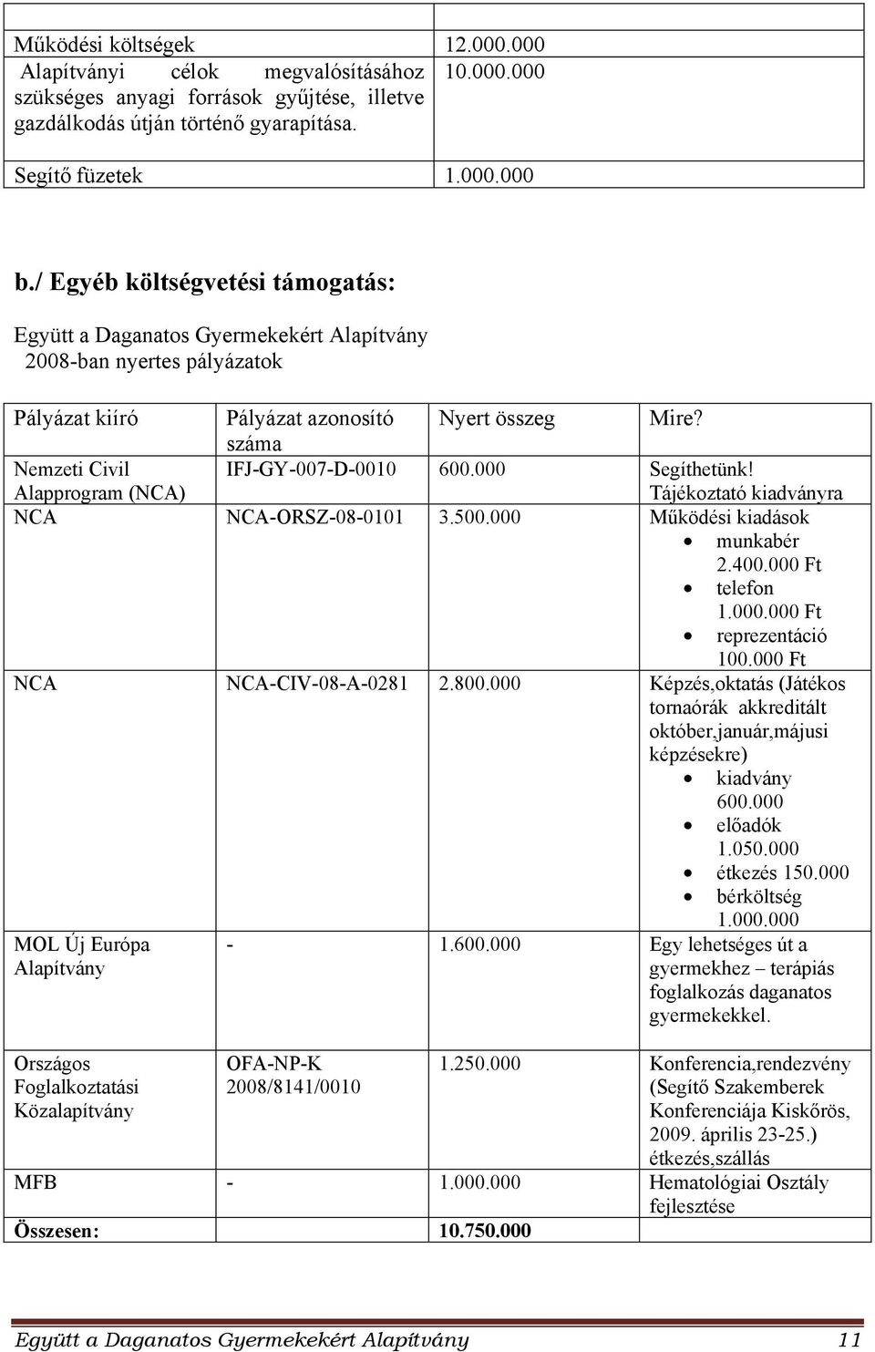 száma Nemzeti Civil Alapprogram (NCA) IFJ-GY-007-D-0010 600.000 Segíthetünk! Tájékoztató kiadványra NCA NCA-ORSZ-08-0101 3.500.000 Működési kiadások munkabér 2.400.000 Ft telefon 1.000.000 Ft reprezentáció 100.