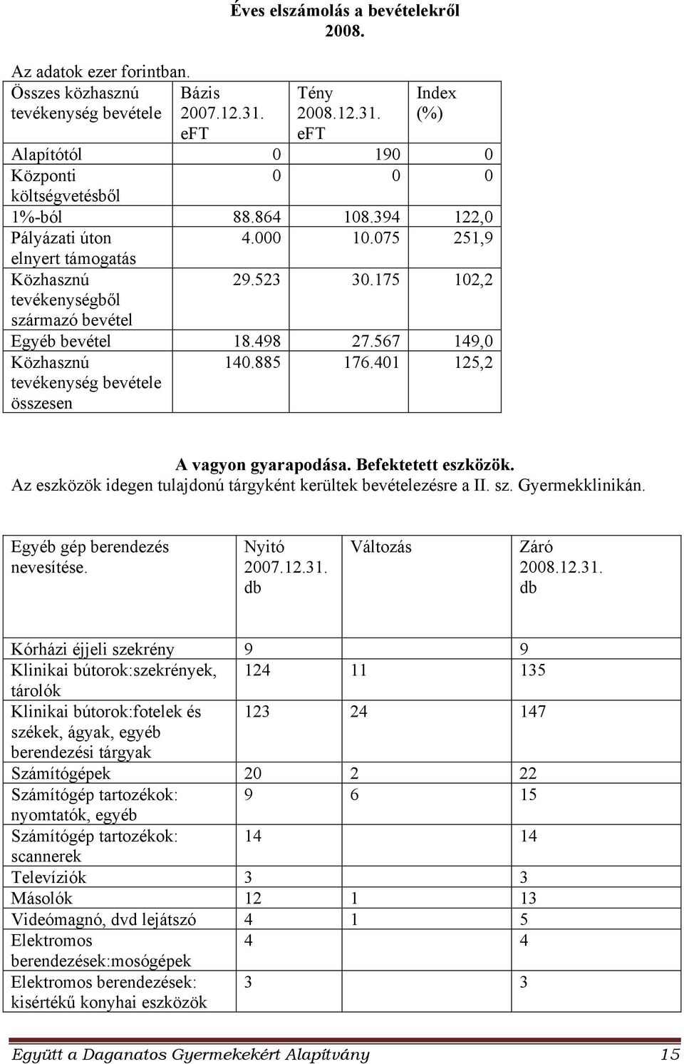 567 149,0 Közhasznú tevékenység bevétele összesen 140.885 176.401 125,2 A vagyon gyarapodása. Befektetett eszközök. Az eszközök idegen tulajdonú tárgyként kerültek bevételezésre a II. sz.
