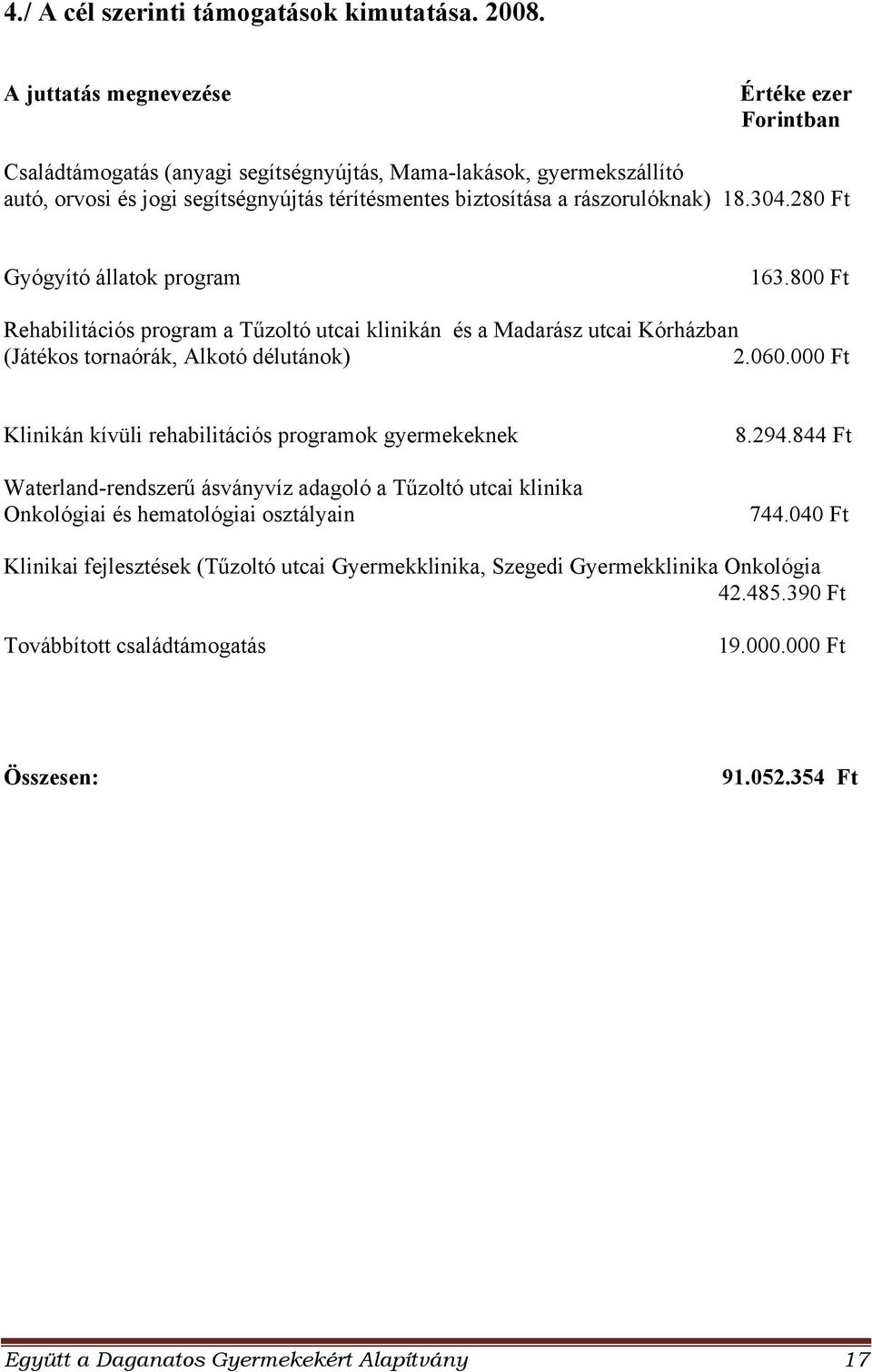 304.280 Ft Gyógyító állatok program 163.800 Ft Rehabilitációs program a Tűzoltó utcai klinikán és a Madarász utcai Kórházban (Játékos tornaórák, Alkotó délutánok) 2.060.