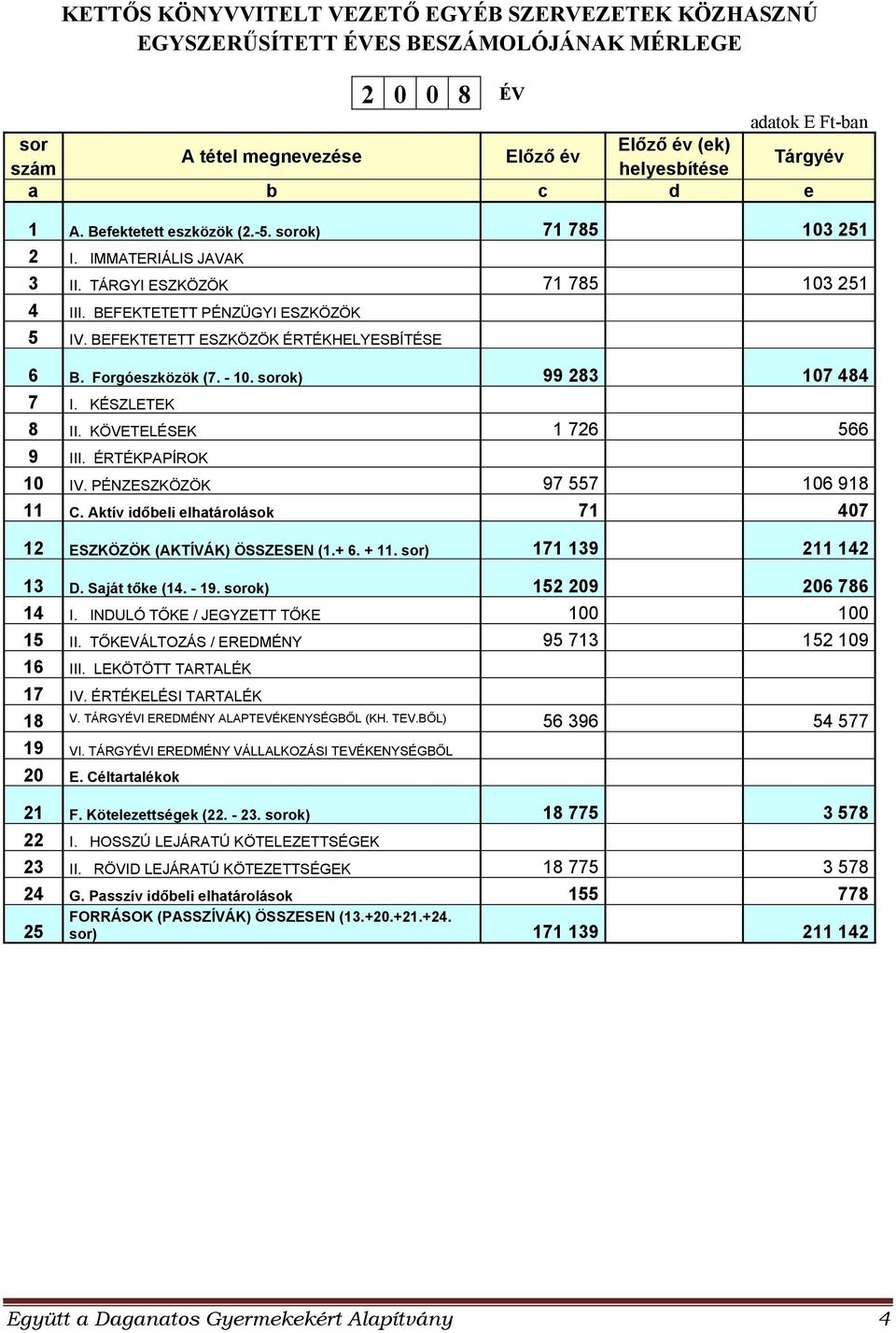 BEFEKTETETT ESZKÖZÖK ÉRTÉKHELYESBÍTÉSE 6 B. Forgóeszközök (7. - 10. sorok) 99 283 107 484 7 I. KÉSZLETEK 8 II. KÖVETELÉSEK 1 726 566 9 III. ÉRTÉKPAPÍROK 10 IV. PÉNZESZKÖZÖK 97 557 106 918 11 C.