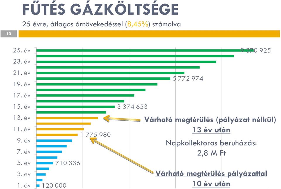 megtérülés (pályázat nélkül) 13 év után