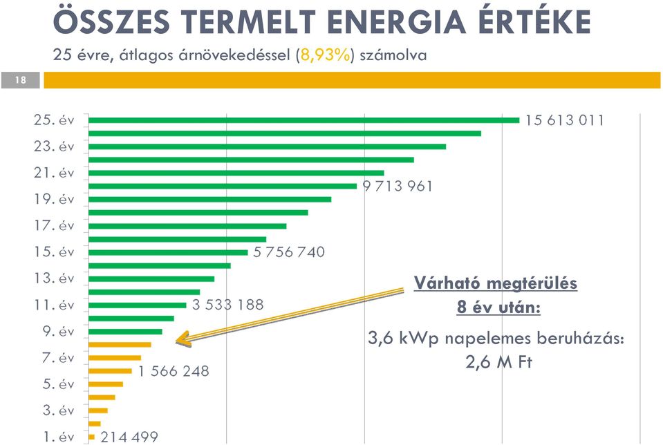 számolva 18 Várható megtérülés 8 év