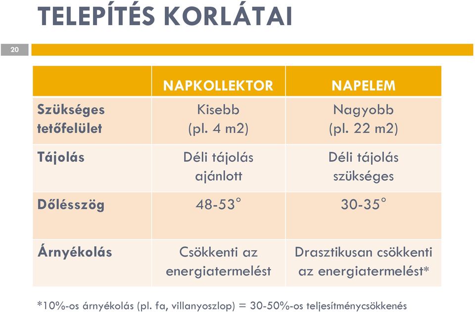 22 m2) Déli tájolás szükséges Dőlésszög 48-53 30-35 Árnyékolás Csökkenti az