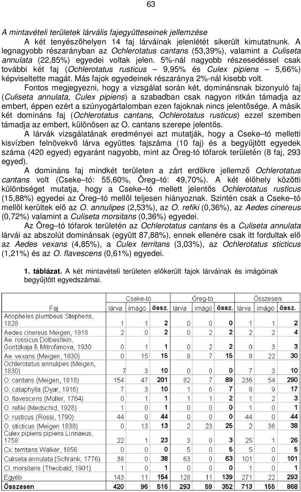 5%-nál nagyobb részesedéssel csak további két faj (Ochlerotatus rusticus 9,95% és Culex pipiens 5,66%) képviseltette magát. Más fajok egyedeinek részaránya 2%-nál kisebb volt.