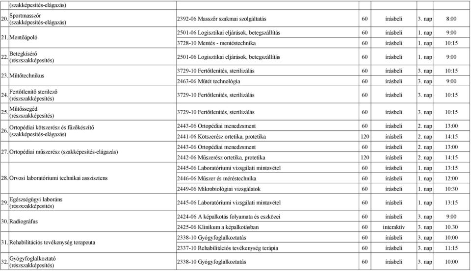 nap 10:15 2501-06 Logisztikai eljárások, betegszállítás 60 írásbeli 1. nap 9:00 3729-10 Fertőtlenítés, sterilizálás 60 írásbeli 3. nap 10:15 2463-06 Műtét technológia 60 írásbeli 3.