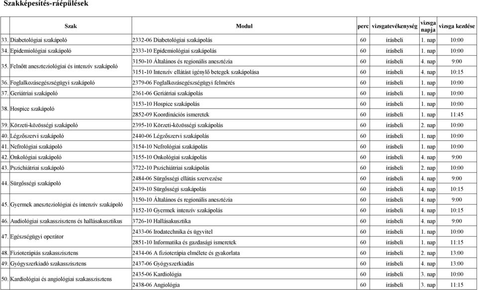 nap 9:00 3151-10 Intenzív ellátást igénylő betegek szakápolása 60 írásbeli 4. nap 10:15 36. Foglalkozásegészségügyi szakápoló 2379-06 Foglalkozásegészségügyi felmérés 60 írásbeli 1. nap 10:00 37.
