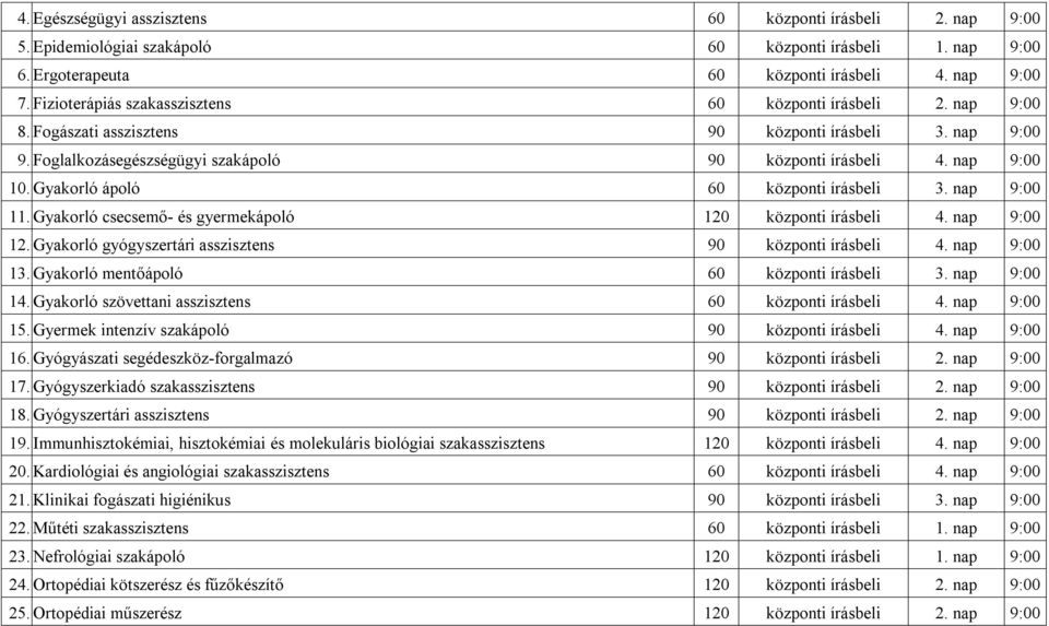 Gyakorló ápoló 60 központi írásbeli 3. nap 9:00 11. Gyakorló csecsemő- és gyermekápoló 120 központi írásbeli 4. nap 9:00 12. Gyakorló gyógyszertári asszisztens 90 központi írásbeli 4. nap 9:00 13.