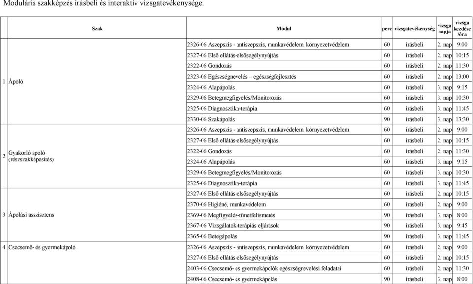 nap 9:15 2329-06 Betegmegfigyelés/Monitorozás 60 írásbeli 3. nap 10:30 2325-06 Diagnosztika-terápia 60 írásbeli 3. nap 11:45 2330-06 Szakápolás 90 írásbeli 3. nap 13:30 2322-06 Gondozás 60 írásbeli 2.