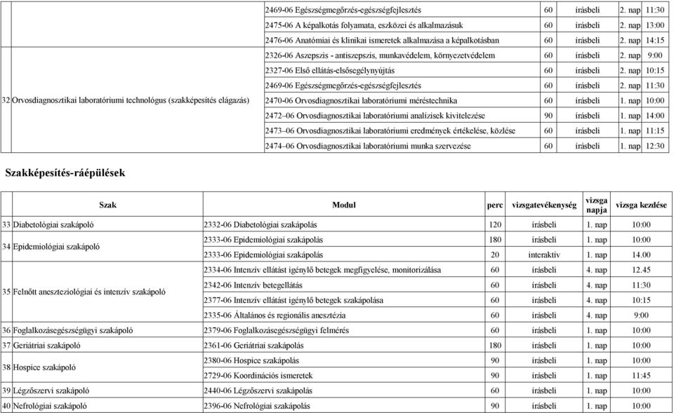 nap 14:15 2469-06 Egészségmegőrzés-egészségfejlesztés 60 írásbeli 2. nap 11:30 2470-06 Orvosdiagnosztikai laboratóriumi méréstechnika 60 írásbeli 1.