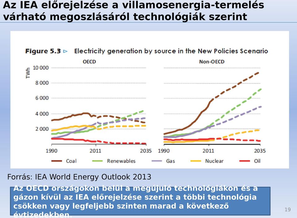 belül a megújuló technológiákon és a gázon kívül az IEA előrejelzése szerint