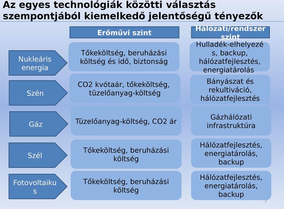 hálózatfejlesztés, energiatárolás Bányászat és rekultiváció, hálózatfejlesztés Gáz Tüzelőanyag-költség, CO2 ár Gázhálózati infrastruktúra Szél