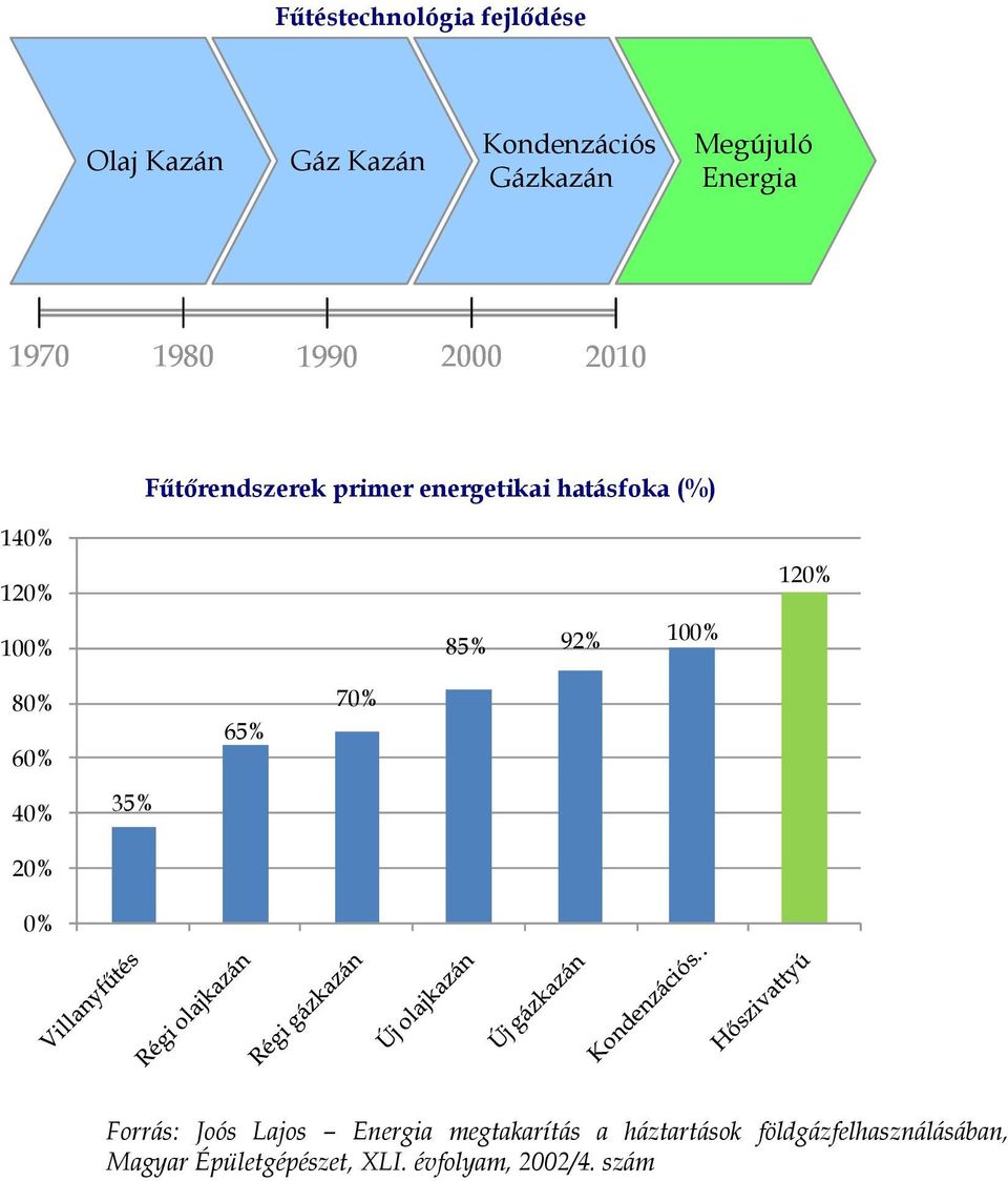 85% 92% 100% 120% 80% 60% 65% 70% 40% 35% 20% 0% Forrás: Joós Lajos Energia megtakarítás